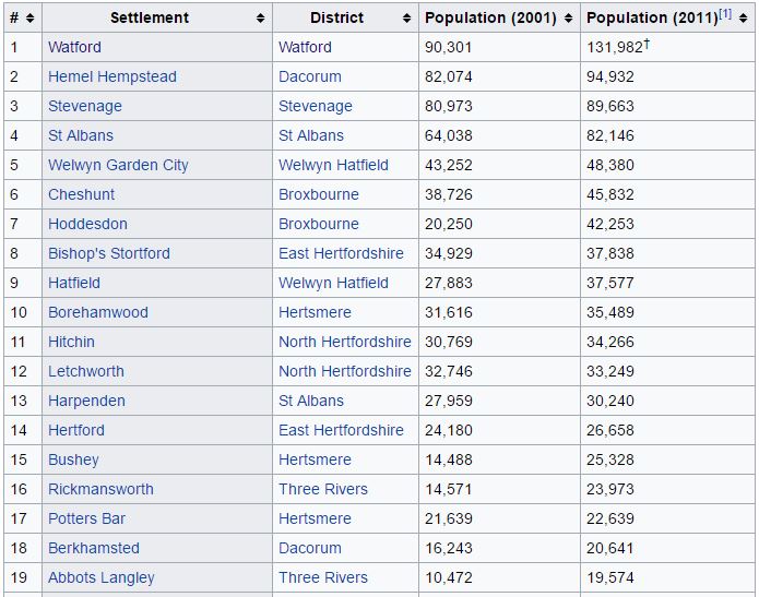 About Watford population list hertfordshire towns villages